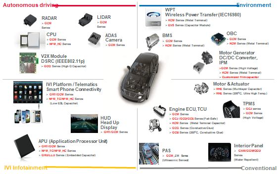 Diagram showing automotive components for autonomous driving, environment, infotainment, and conventional systems.